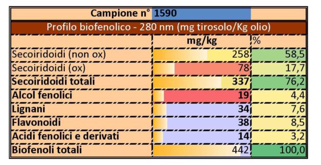 Profilo biofenolico Olio extravergine di oliva BIO Toscano